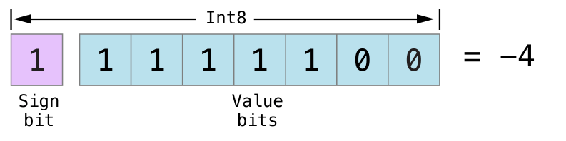 ../_images/bitshiftSignedMinusFour_2x.png